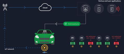 Smart parking system using RFID and G